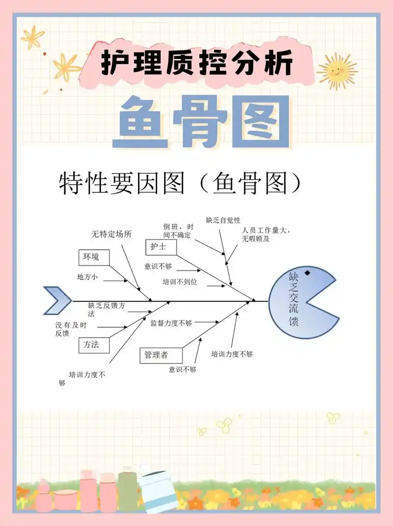 你们要的护理质控分析鱼骨图来啦,完整版看评论区哦#初级护师  - 抖音