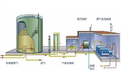 什么是沼气发电,沼气发电机组有何应用前景