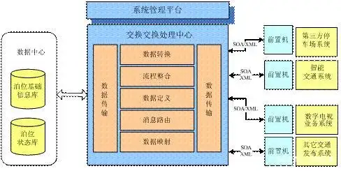 数据交换系统架构