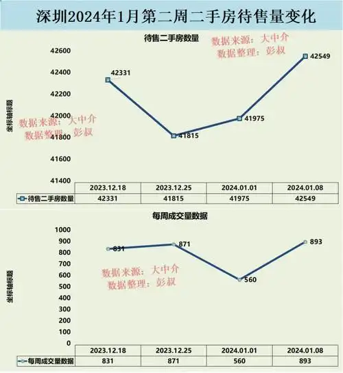深圳房价连跌三年,深圳炒房客反攻的时间到了,2024年深圳小阳春