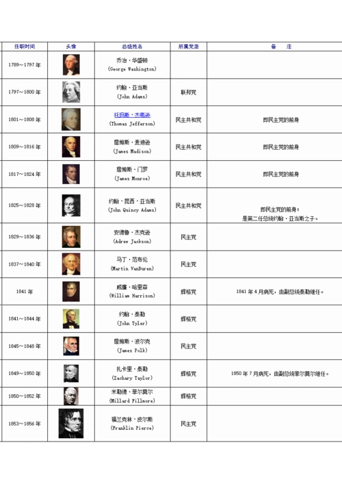 美国历任总统 图片.doc