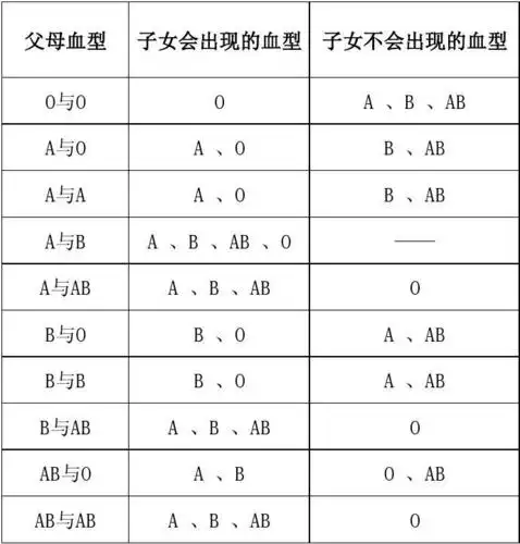 育儿理论经验 > 血型遗传规律表血型的遗传规律-血型遗传规律表 父母