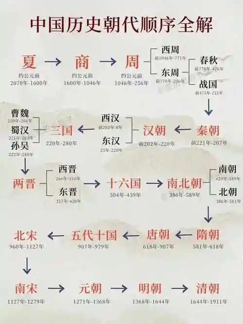 一张图读懂中国历史朝代更替