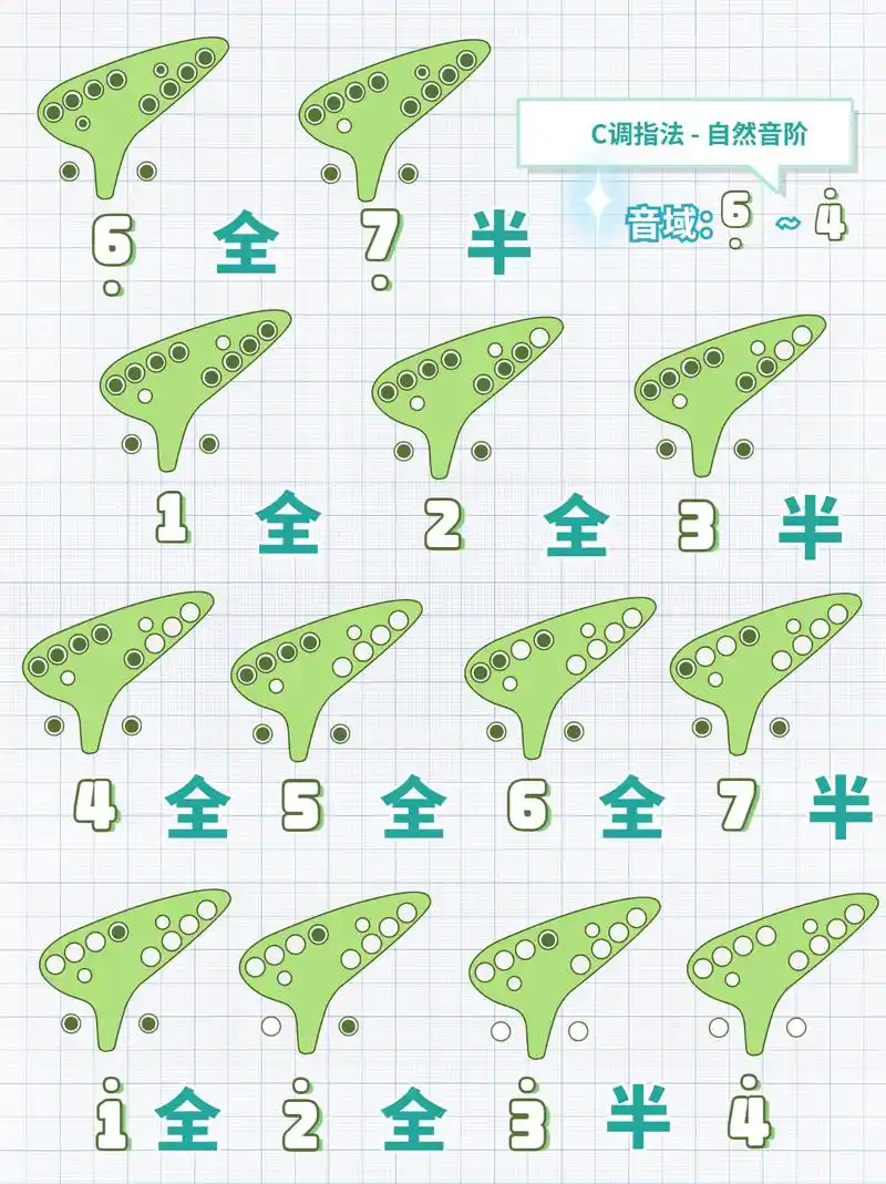 十二孔陶笛c调指法图(自然音阶 半音阶)