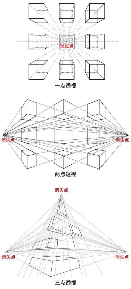 一点透视:也称平行透视,物体向视平线上某一点消失; 两点透视:也称成