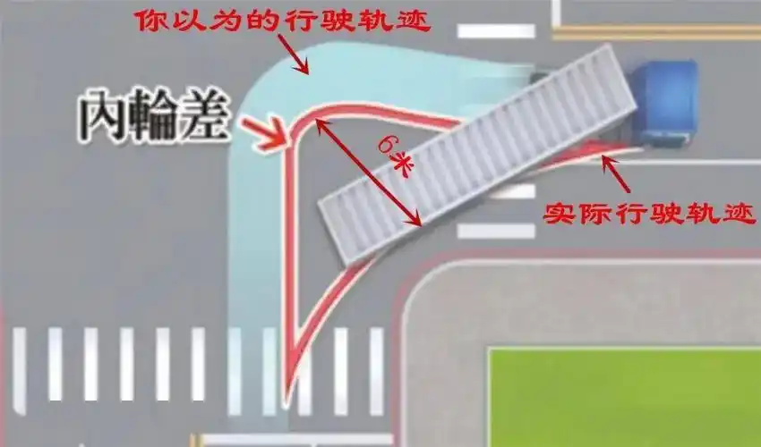 一般来说,汽车的轴距越长,转弯的角度越大,形成的内轮差盲区就越大.