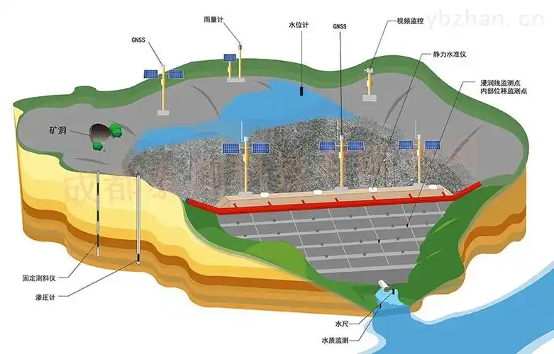 尾矿库监测系统