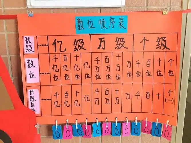 大数何其大 学具来帮忙——记大岑小学四年级"数位顺序表"学具制作