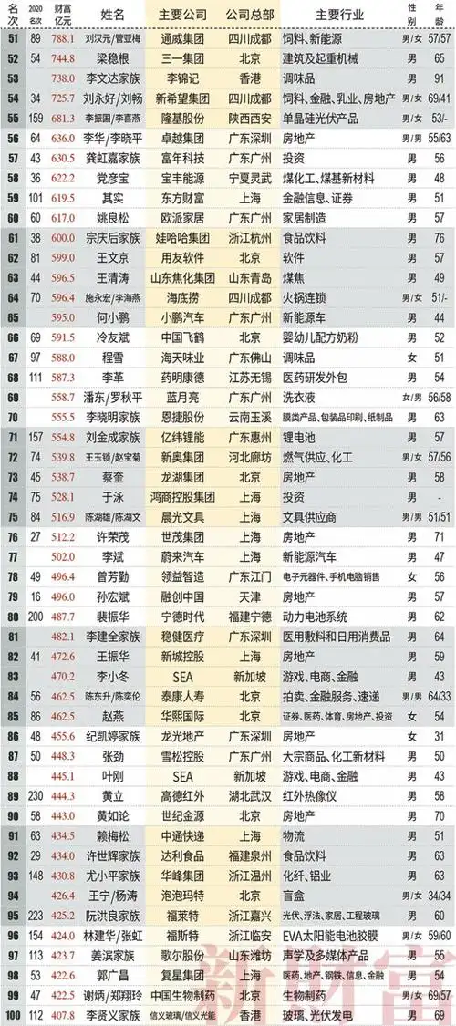 全国富豪排行榜2021最新排名新财富富人榜出炉