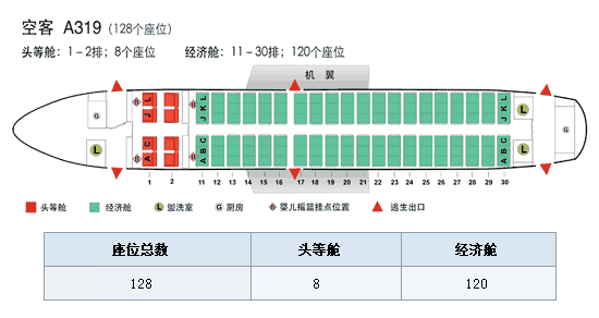 是采用 空客 a319 型飞机,经济舱从11-30共有20排,每排 3-3 六个座位
