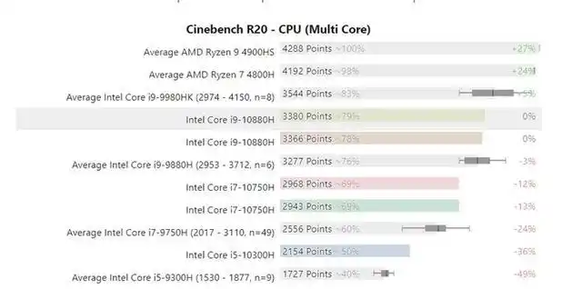 英特尔10代h系列处理器测试:i9-10880h单核跑分领先
