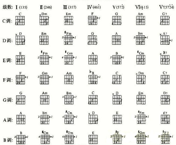 吉他各调常用和弦转换表