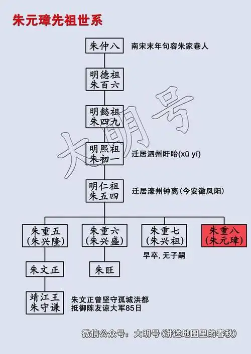 下面额外奉上朱元璋先祖世系图,以供赏鉴永历十三年(1659),走投无路的
