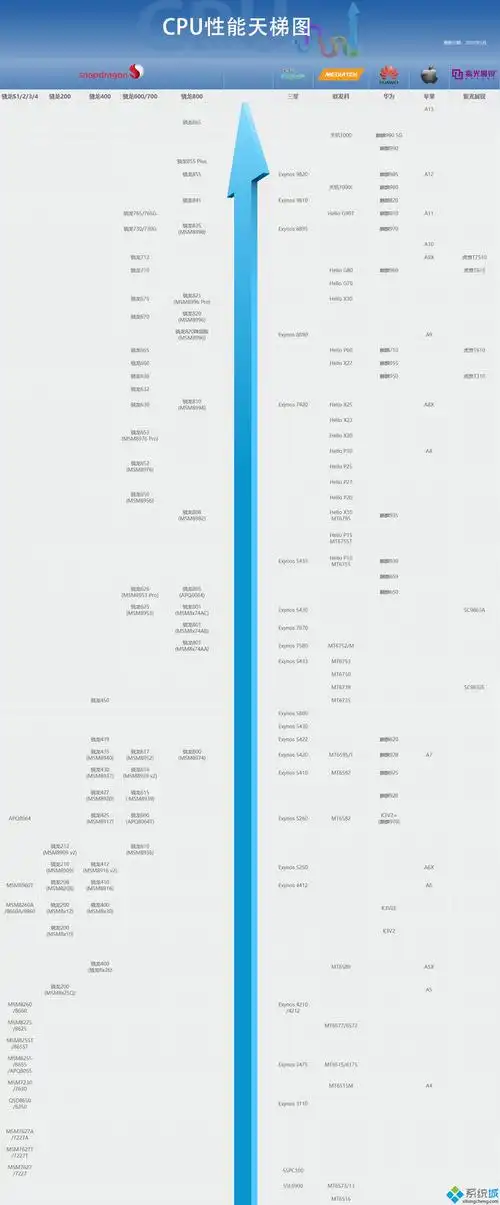 这个手机cpu性能天梯图是由快科技(驱动之家)制作,涵盖snapdragon高通