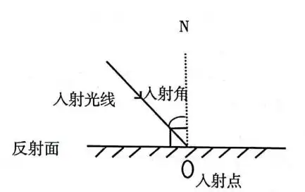 请画出下图中光在镜面上反射的路线