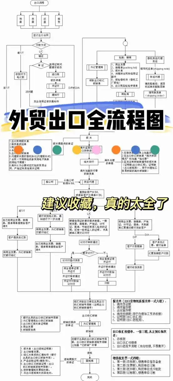 今天给姐妹们搞到了详细的外贸流程图!一定要收藏保存来啊!