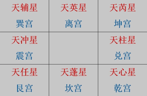 他们分别是:代表北方属水的 天蓬星,代表西南方属土的 天芮星,代表