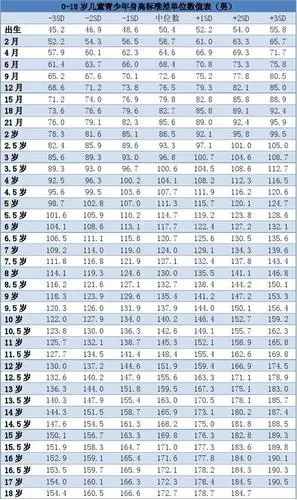 0-18岁儿童青少年身高标准差单位数值表