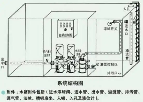 供应最新科技外观设计美观大方绿色环保智能型无负压箱泵一体化