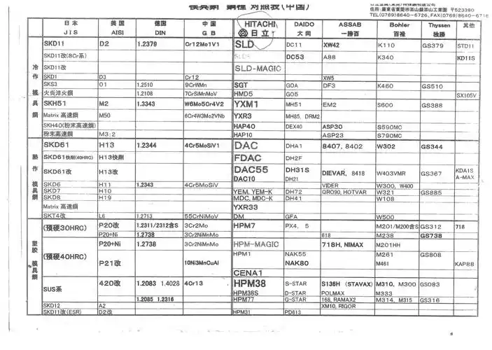 钢材牌号对照表