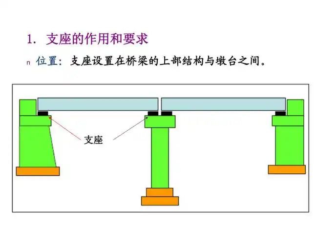 桥梁工程 第六章桥梁支座_第3页
