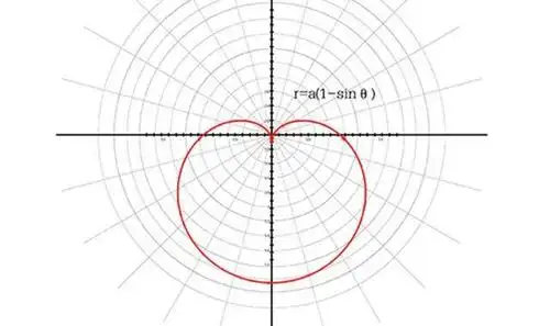 还有笛卡尔那封享誉世界的另类情书——爱情方程式r= a(1-sinθ),同样