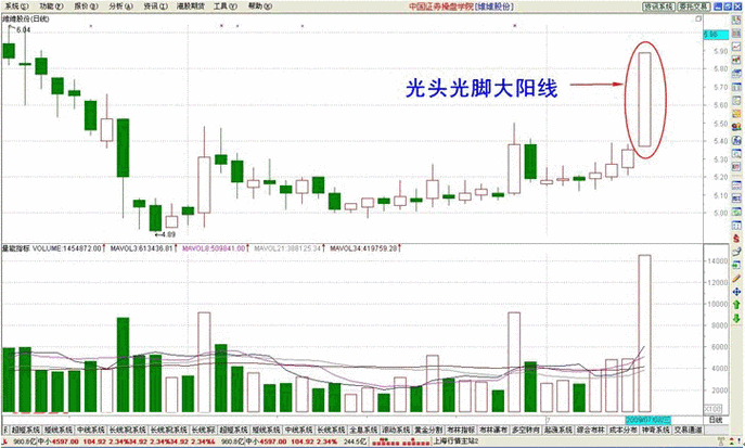 k线学习:光头光脚大阳线形态(图解)