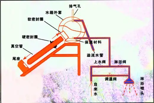 【其它】太阳能热水器安装操作流程图