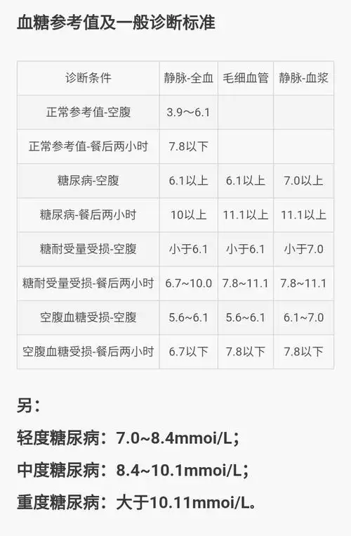 各年龄血压,血糖,血脂,血尿酸对照表 ～～真的假的祝大家身体健康快乐