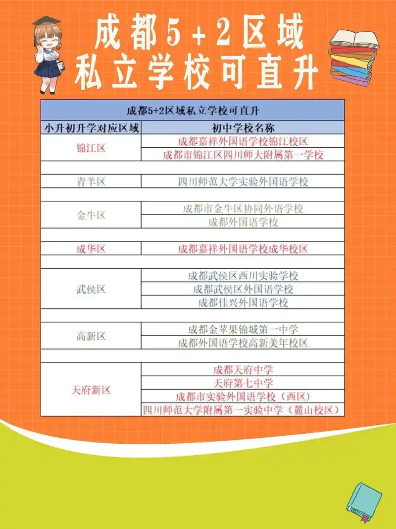 成都5 2区私立学校之直升.今天我们一起开看看成都5 2区的 - 抖音