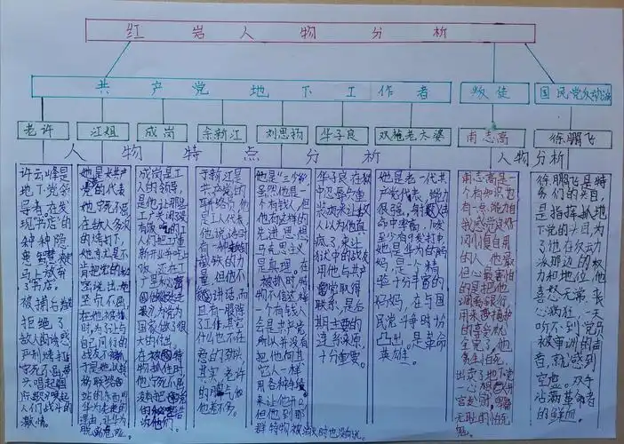 读《红岩》分享——主要人物分析