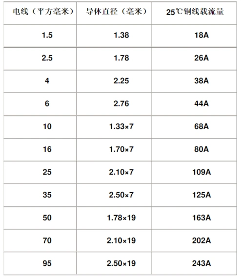 一般家用,常见的电线都是国家标准规格性能的,国标在电线的外观标准
