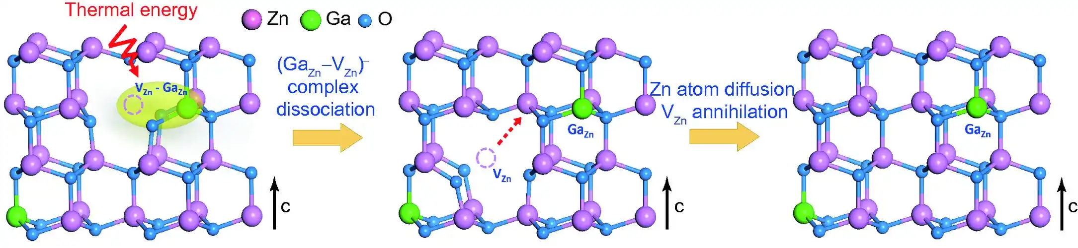 gazn-vzn acceptor complex defect in ga-doped zno