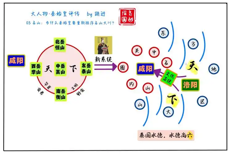 大人物秦始皇评传学习体会及脑图