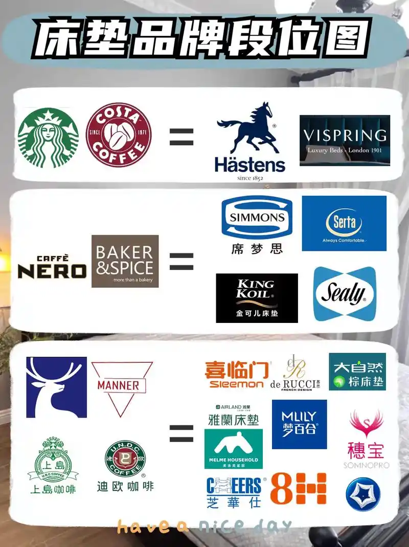 床垫圈排行榜,用你经常喝的咖啡告诉你!hastens,vis - 抖音