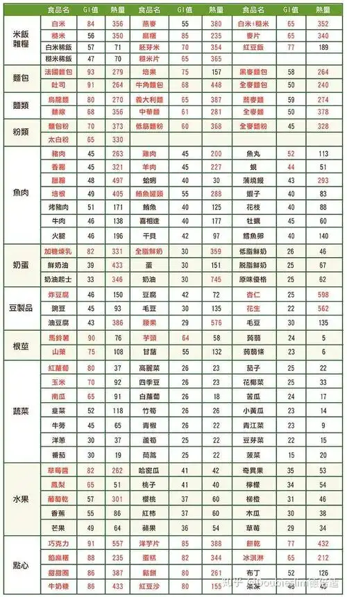 常见食物gi和热量表