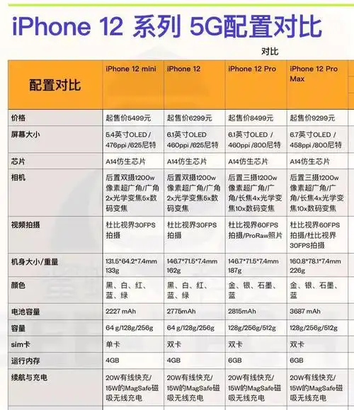 iphone12系列的配置对比应该怎么选