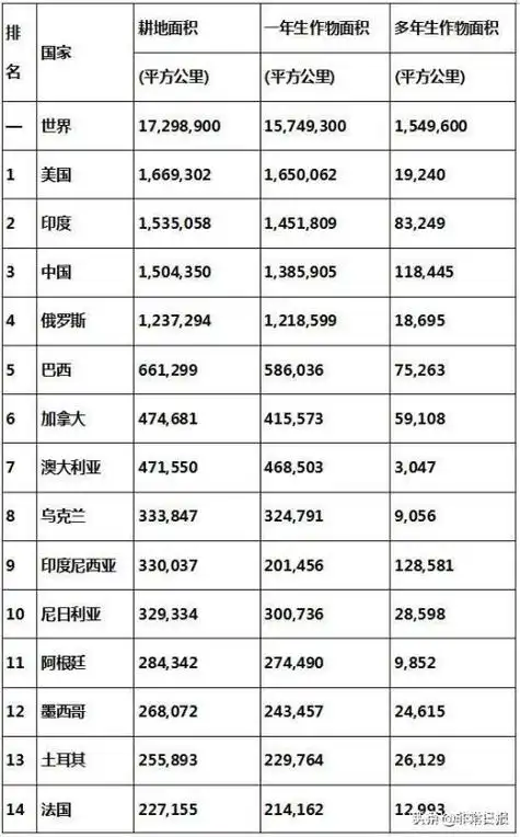 世界各国耕地面积排行榜美国第一中国第三印度居然第二
