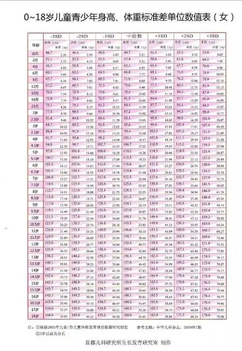 0一17岁身高体重标准表v2018免费版