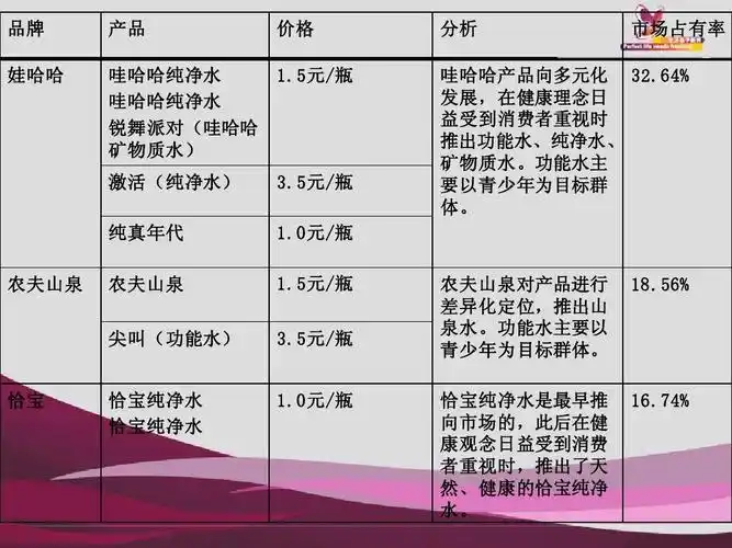 方案ppt 农夫山泉对产品进行 差异化定位, 差异化定位,推出山 泉水