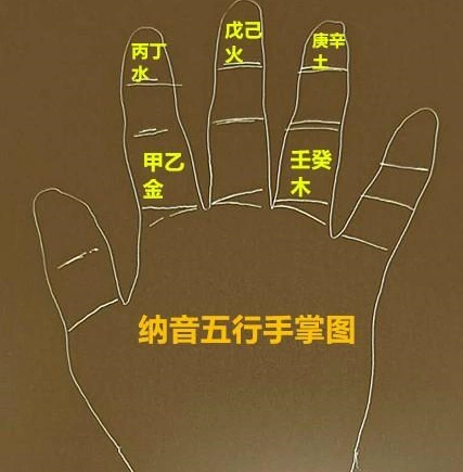 手掌上快速掐出六十纳音的五行需要掌握以下几点:1,上图为纳音五行
