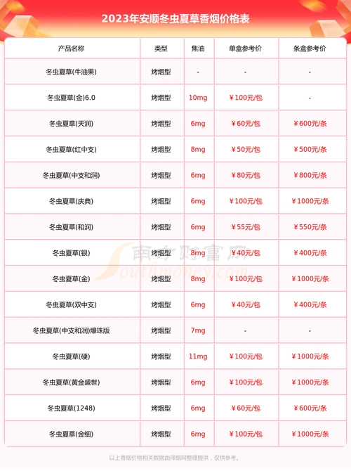 安顺冬虫夏草香烟价格多少一盒2023价格表一览