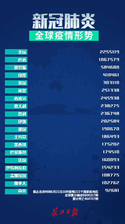 新冠肺炎全球疫情形势(截止6月21日16时)