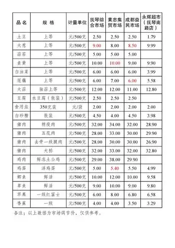 金牛区部分农贸市场主副食品零售价格表(2021年1月12日)
