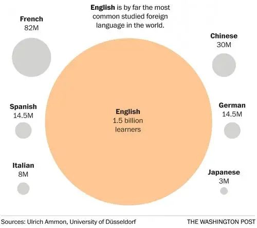 the worlds languages, in 7 maps and charts
