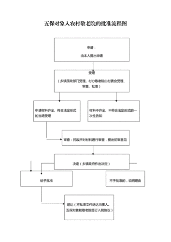 五保对象入农村敬老院的批准流程图.docx
