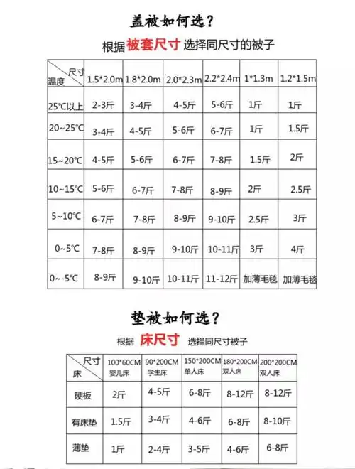1220的温度适合盖几斤的被子