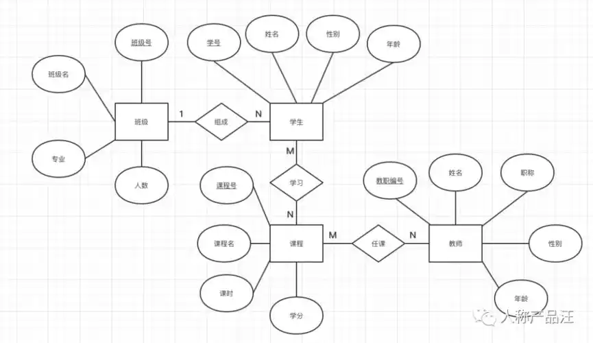uml画法我们可以用uml类图的画法来构建实体关系模型,有些朋友可能会