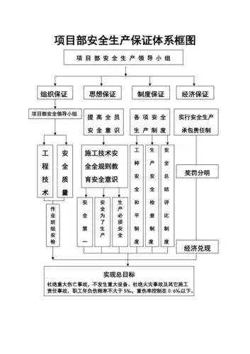 项目部安全生产保证体系框图