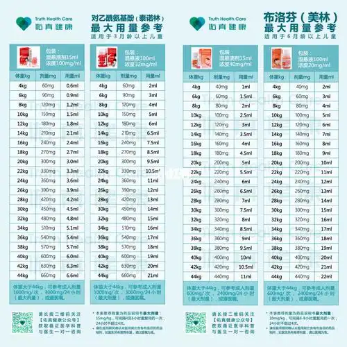 再在图中找出对应剂量图片来自佑真健康#泰诺林  #美林